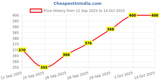 flipkart.com trekiva Men Slippers trekiva Price History Graph from 12 Sep 2025 to 14 Oct 2025