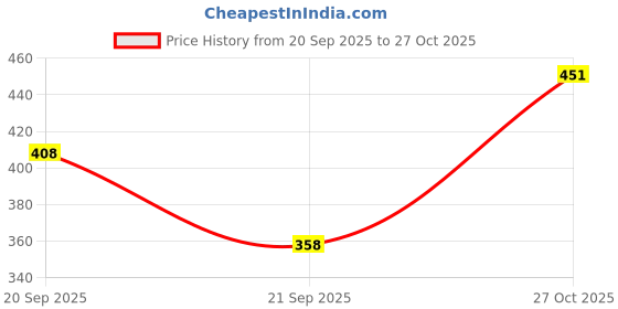 flipkart.com trekiva Preimum Man Sandal, Comfortable Trendy Durable Stylish Casual Wear - TPG-3035 Men Slippers trekiva Price History Graph from 20 Sep 2025 to 27 Oct 2025