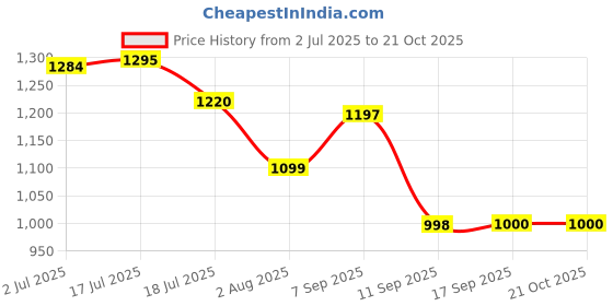 flipkart.com emparky TREKKING 1 Rucksack- 80 L emparky Price History Graph from 2 Jul 2025 to 20 Oct 2025