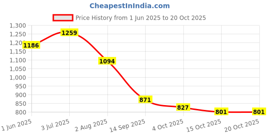 flipkart.com emparky TREKKING 1 Rucksack- 80 L emparky Price History Graph from 1 Jun 2025 to 20 Oct 2025