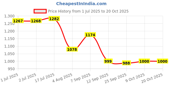 flipkart.com emparky TREKKING 1 Rucksack - 80 L emparky Price History Graph from 1 Jul 2025 to 20 Oct 2025