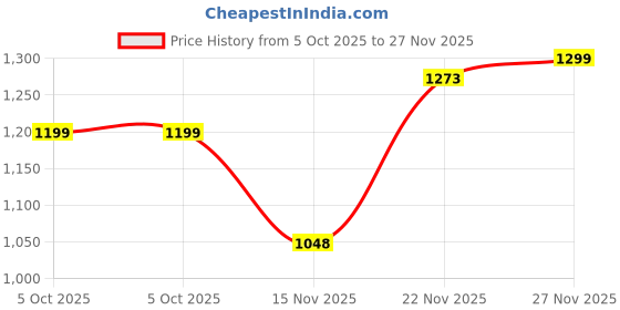flipkart.com addixon Trekking & Travel Rucksack Bag With Water Resistant & Shoe Compartment Rucksack- 60 L addixon Price History Graph from 5 Oct 2025 to 27 Nov 2025