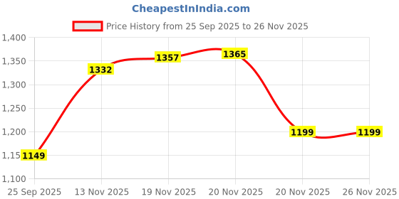 flipkart.com addixon Trekking Bag 70L Rucksack with Umbrella & Shoe Pocket for Adventure, Hiking addixon Price History Graph from 25 Sep 2025 to 26 Nov 2025
