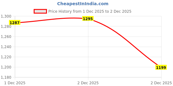 flipkart.com addixon Trekking Bag 70L Rucksack with Umbrella & Shoe Pocket for Adventure, Hiking addixon Price History Graph from 13 Nov 2025 to 1 Dec 2025