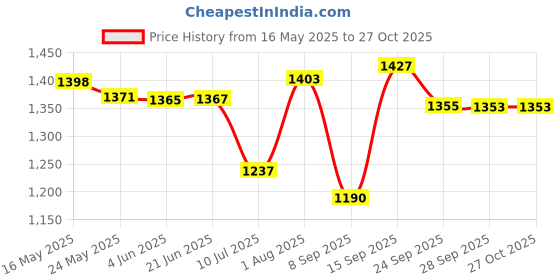 flipkart.com re-on Trekking Bag Hiking Backpack Travel Backpack ( 1 year warranty) Rucksack- 80 L re-on Price History Graph from 16 May 2025 to 27 Oct 2025