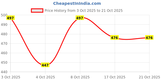 flipkart.com style look Trekking Bag Hikking Backpack For Travel & Outdoor Rucksack - 70 L (Blck) Waterproof Backpack style look Price History Graph from 3 Oct 2025 to 21 Oct 2025