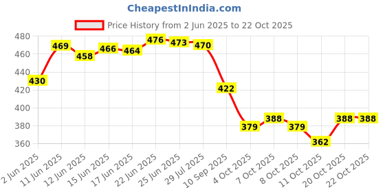 flipkart.com smartlook Trekking bag Rucksack bag (Rucksack) Waterproof Backpack (BlUE, 65 L) Waterproof Backpack smartlook Price History Graph from 2 Jun 2025 to 22 Oct 2025