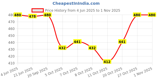 flipkart.com familiar trekking bag travel bag rucksack bag & mountaineering bag army bag men & women Rucksack- 70 L familiar Price History Graph from 4 Jun 2025 to 1 Nov 2025