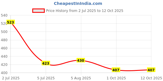 flipkart.com vipsjazzy Trekking Boots For Men vipsjazzy Price History Graph from 2 Jul 2025 to 12 Oct 2025
