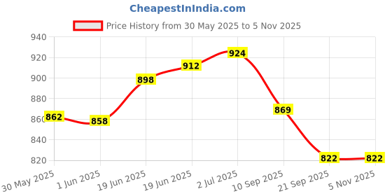 flipkart.com bayo trekking Camping and Hiking Rucksack Bag bayo Price History Graph from 30 May 2025 to 4 Nov 2025