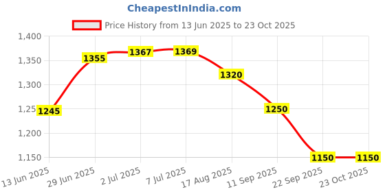 flipkart.com ae excellent trekking Camping and Hiking Rucksack Bag ae excellent Price History Graph from 13 Jun 2025 to 23 Oct 2025