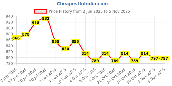 flipkart.com bayo trekking Camping and Hiking Rucksack Bag bayo Price History Graph from 2 Jun 2025 to 3 Nov 2025