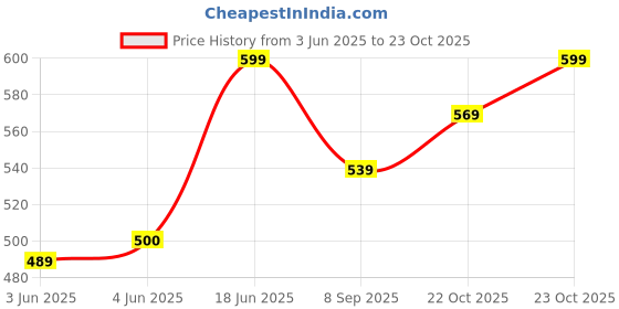 flipkart.com good like Trekking For Outdoor Sport Hiking Trekking Bag Camping Rucksack Rucksack- 55 L good like Price History Graph from 3 Jun 2025 to 23 Oct 2025