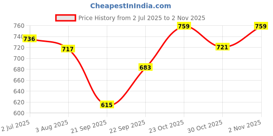 flipkart.com robbie jones Trekking Hiking Biker Boots For Men Boots For Men robbie jones Price History Graph from 2 Jul 2025 to 2 Nov 2025