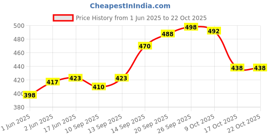 flipkart.com selvee Trekking/Hiking Shoulder Rucksack Bag Rucksack- 55 L selvee Price History Graph from 1 Jun 2025 to 22 Oct 2025