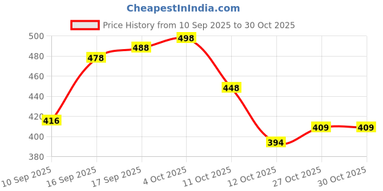 flipkart.com selvee Trekking/Hiking Shoulder Rucksack Bag Rucksack - 55 L selvee Price History Graph from 10 Sep 2025 to 29 Oct 2025