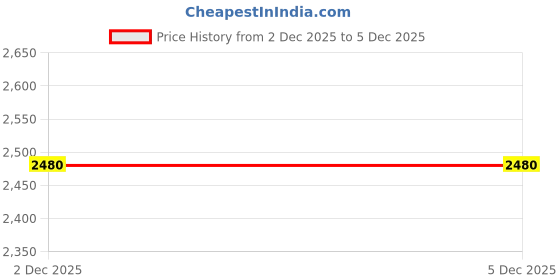 flipkart.com TrekSight HawkStrike Ultra-015687 WATERPROOF NEWLY LAUNCHED 4K ULTRA HD WIFI SPORTS AND ACTION CAMERA WITH ACCESSIORIES Sports and Action Camera Price History Graph from 2 Dec 2025 to 5 Dec 2025