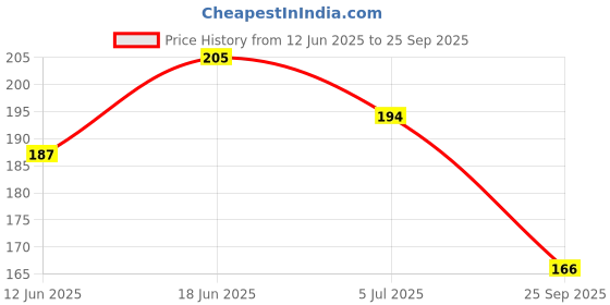 flipkart.com trekzen Women Slides trekzen Price History Graph from 12 Jun 2025 to 25 Sep 2025