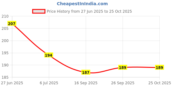 flipkart.com trekzen Women Slippers trekzen Price History Graph from 27 Jun 2025 to 24 Oct 2025