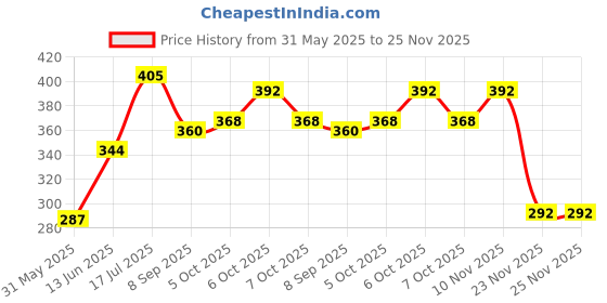flipkart.com trekzo 3D Super Car Toy, Car Toy for Kids with 360 Degree Rotation, Gear Simulation Mechanical Car, Sound & Light Toys for Kids Boys & Girls (Multicolor, Pack of: 1) trekzo Price History Graph from 31 May 2025 to 24 Nov 2025