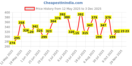 flipkart.com trekzo mart Multi-Purpose Laptop Table Wood Portable Laptop Table trekzo Price History Graph from 12 May 2025 to 2 Dec 2025