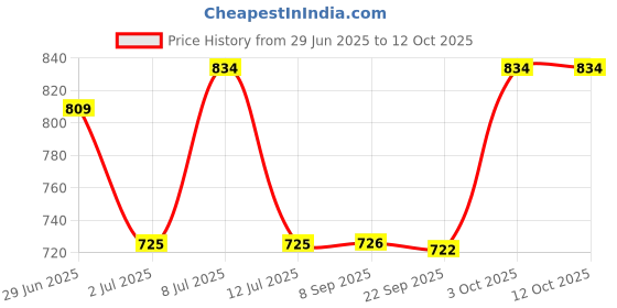 flipkart.com trellon FUSION 5W-30 API-SN High Performance Engine Oil trellon Price History Graph from 29 Jun 2025 to 12 Oct 2025