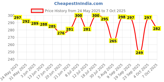 flipkart.com trellon MAXCOOL 1:4 Heavy Duty Fully Anti Freeze/ Concentrate advanced Radiator Coolant Green trellon Price History Graph from 24 May 2025 to 7 Oct 2025