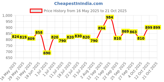 flipkart.com kadence Tremolo Harmonica Key of C, 24 Holes Mouth Organ for Adults and Professionals kadence Price History Graph from 16 May 2025 to 21 Oct 2025