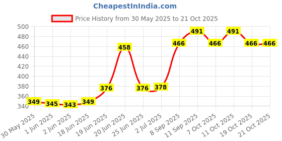 flipkart.com planetoid Tremolo Harmonica Performance Harmonica Mouth Organ 24 Holes 48 Tones C Key With Box (Silver) planetoid Price History Graph from 30 May 2025 to 20 Oct 2025