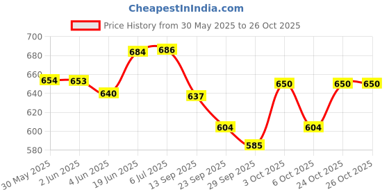 flipkart.com mgp fashion Tremolo Harmonica Wide Vocal Range 24 Hole 48 Tone Key C Mouth Organ mgp fashion Price History Graph from 30 May 2025 to 26 Oct 2025
