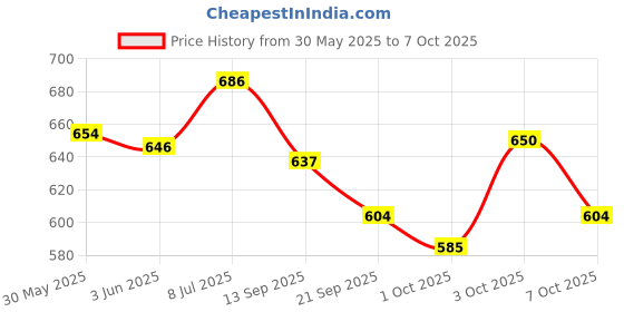 flipkart.com mgp fashion Tremolo Harmonica Wide Vocal Range Instrument 24 Hole 48 Tone Key C easy to Play Mouth Organ mgp fashion Price History Graph from 30 May 2025 to 7 Oct 2025