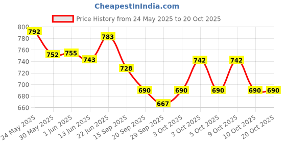 flipkart.com mgp fashion Tremolo Harmonica Wide Vocal Range Instrument 24 Hole mouth organ mgp fashion Price History Graph from 24 May 2025 to 20 Oct 2025