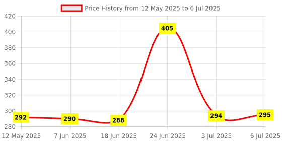 flipkart.com techpunch TREND BLUETOOTH HEADPHONE WITH BLUETOOTH 4.2 FOR ALL COMPATIBLE DEVICE Bluetooth & Wired Headset techpunch Price History Graph from 12 May 2025 to 6 Jul 2025