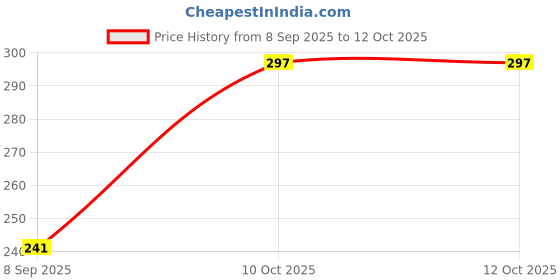 flipkart.com trend fusion Table Lamp Study Lamp trend fusion Price History Graph from 8 Sep 2025 to 12 Oct 2025