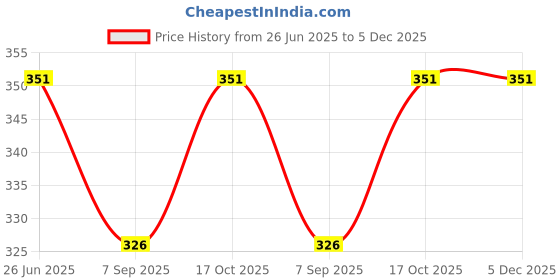 flipkart.com trend it coffee filter 300 ml (4 cup) Indian Coffee Filter trend it Price History Graph from 26 Jun 2025 to 5 Dec 2025