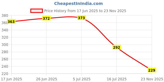 flipkart.com trend it Non-Stick 12 Cavity Appam Maker/ Paniyarkkal with Stainless Steel Lid with Lid 12 L capacity 24 cm diameter trend it Price History Graph from 17 Jun 2025 to 23 Nov 2025