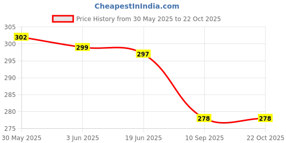flipkart.com trend level Women Flared Beige Viscose Rayon Trousers trend level Price History Graph from 30 May 2025 to 21 Oct 2025