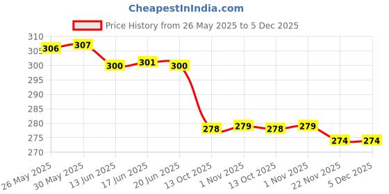 flipkart.com trend level Women Flared Dark Green Viscose Rayon Trousers trend level Price History Graph from 26 May 2025 to 4 Dec 2025