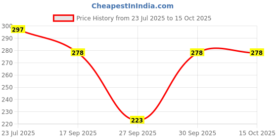 flipkart.com trend level Women Flared Grey Viscose Rayon Trousers trend level Price History Graph from 23 Jul 2025 to 14 Oct 2025