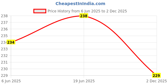 flipkart.com trend level Women Flared Light Green Viscose Rayon Trousers trend level Price History Graph from 6 Jun 2025 to 2 Dec 2025