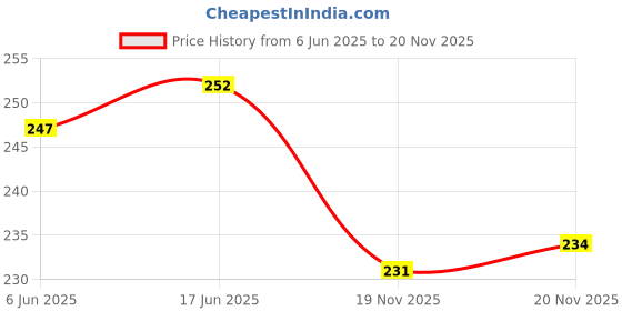 flipkart.com trend level Women Flared Maroon Viscose Rayon Trousers trend level Price History Graph from 6 Jun 2025 to 20 Nov 2025