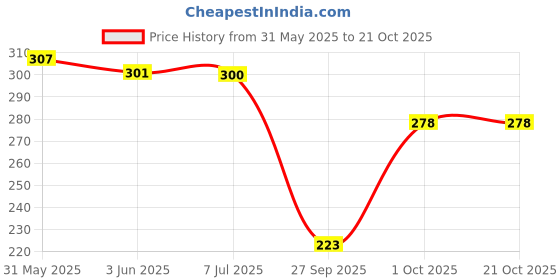 flipkart.com trend level Women Flared Pink Viscose Rayon Trousers trend level Price History Graph from 31 May 2025 to 21 Oct 2025