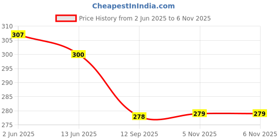 flipkart.com trend level Women Flared Pink Viscose Rayon Trousers trend level Price History Graph from 2 Jun 2025 to 6 Nov 2025