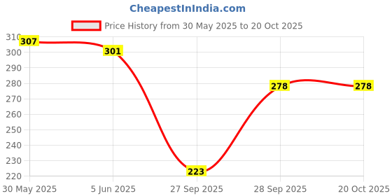flipkart.com trend level Women Flared Pink Viscose Rayon Trousers trend level Price History Graph from 30 May 2025 to 18 Oct 2025