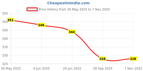 flipkart.com trend level Women Flared White Viscose Rayon Trousers trend level Price History Graph from 30 May 2025 to 6 Nov 2025