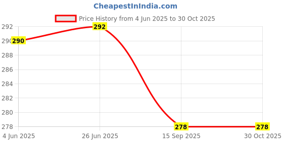 flipkart.com trend level Women Flared White Viscose Rayon Trousers trend level Price History Graph from 4 Jun 2025 to 29 Oct 2025