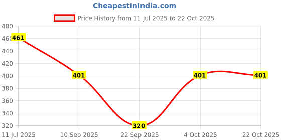 flipkart.com trend me Women Night Suit Set Black Printed trend me Price History Graph from 11 Jul 2025 to 21 Oct 2025