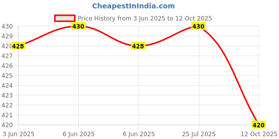 flipkart.com trend me Women Night Suit Set Green Printed trend me Price History Graph from 3 Jun 2025 to 12 Oct 2025