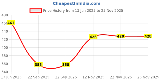 flipkart.com trend me Women Night Suit Set Green Printed trend me Price History Graph from 13 Jun 2025 to 24 Nov 2025