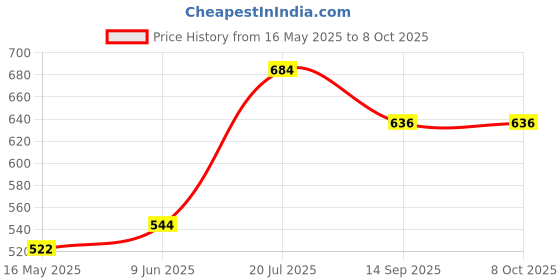 flipkart.com Trend Micro Internet Security 3.0 User 1 Year Price History Graph from 16 May 2025 to 7 Oct 2025